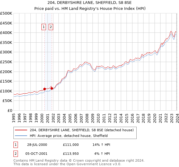 204, DERBYSHIRE LANE, SHEFFIELD, S8 8SE: Price paid vs HM Land Registry's House Price Index