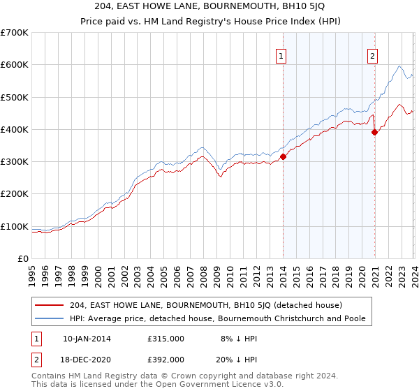 204, EAST HOWE LANE, BOURNEMOUTH, BH10 5JQ: Price paid vs HM Land Registry's House Price Index