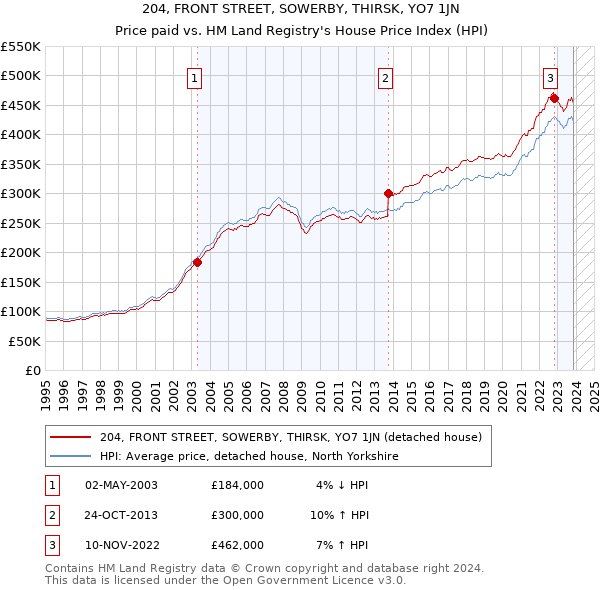 204, FRONT STREET, SOWERBY, THIRSK, YO7 1JN: Price paid vs HM Land Registry's House Price Index
