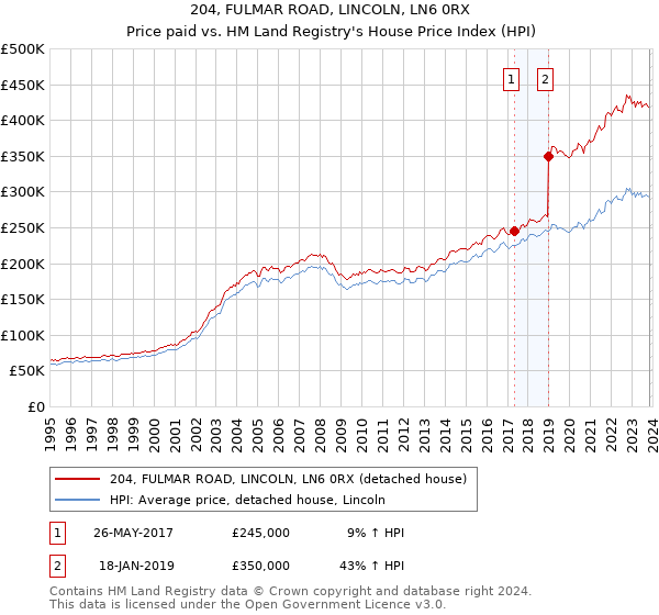 204, FULMAR ROAD, LINCOLN, LN6 0RX: Price paid vs HM Land Registry's House Price Index