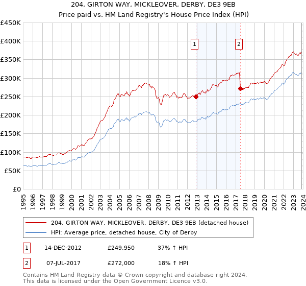 204, GIRTON WAY, MICKLEOVER, DERBY, DE3 9EB: Price paid vs HM Land Registry's House Price Index