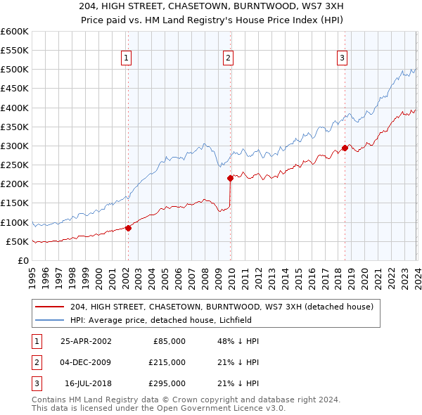 204, HIGH STREET, CHASETOWN, BURNTWOOD, WS7 3XH: Price paid vs HM Land Registry's House Price Index