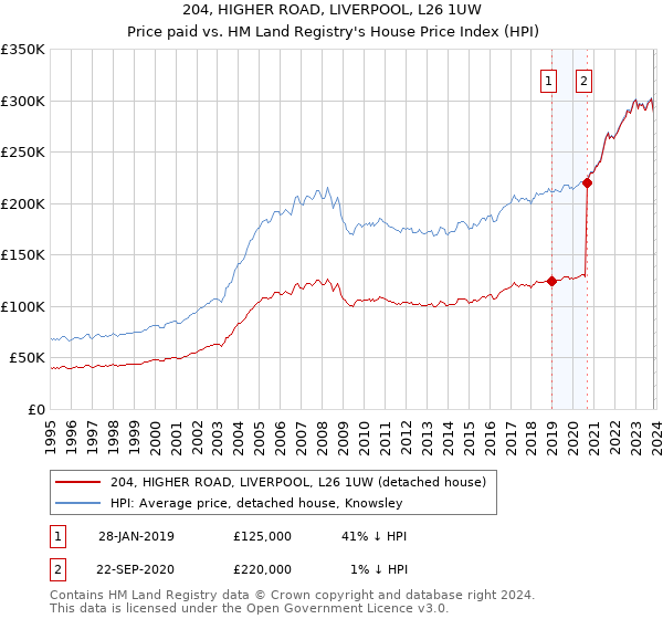 204, HIGHER ROAD, LIVERPOOL, L26 1UW: Price paid vs HM Land Registry's House Price Index
