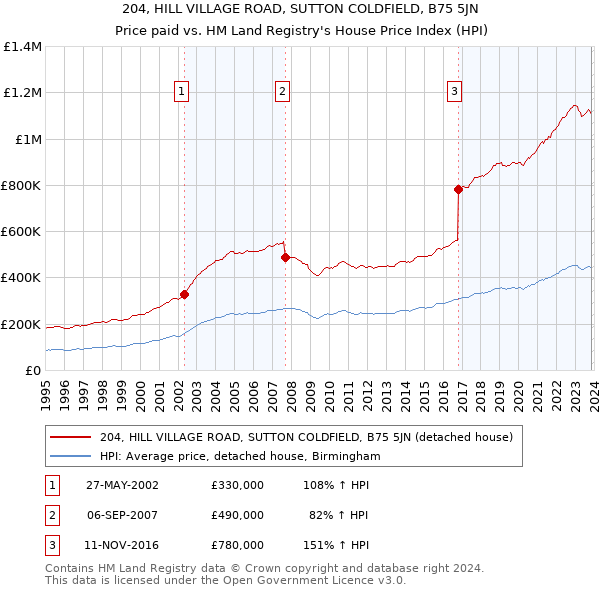 204, HILL VILLAGE ROAD, SUTTON COLDFIELD, B75 5JN: Price paid vs HM Land Registry's House Price Index