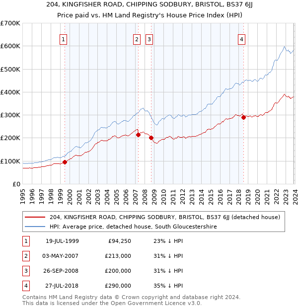 204, KINGFISHER ROAD, CHIPPING SODBURY, BRISTOL, BS37 6JJ: Price paid vs HM Land Registry's House Price Index