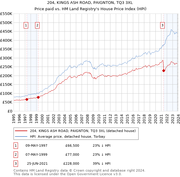 204, KINGS ASH ROAD, PAIGNTON, TQ3 3XL: Price paid vs HM Land Registry's House Price Index
