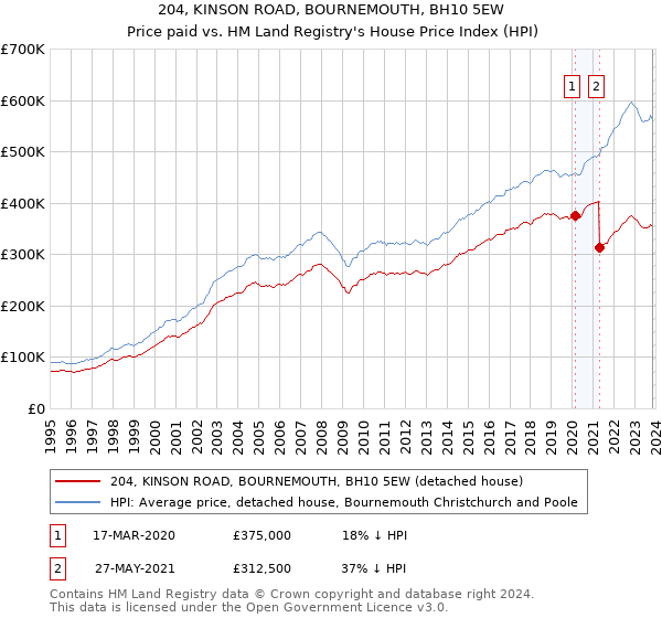 204, KINSON ROAD, BOURNEMOUTH, BH10 5EW: Price paid vs HM Land Registry's House Price Index