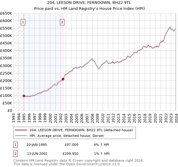 204, LEESON DRIVE, FERNDOWN, BH22 9TL: Price paid vs HM Land Registry's House Price Index