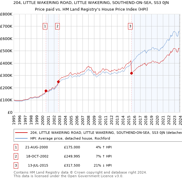 204, LITTLE WAKERING ROAD, LITTLE WAKERING, SOUTHEND-ON-SEA, SS3 0JN: Price paid vs HM Land Registry's House Price Index