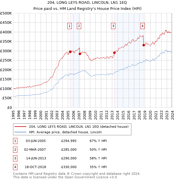 204, LONG LEYS ROAD, LINCOLN, LN1 1EQ: Price paid vs HM Land Registry's House Price Index