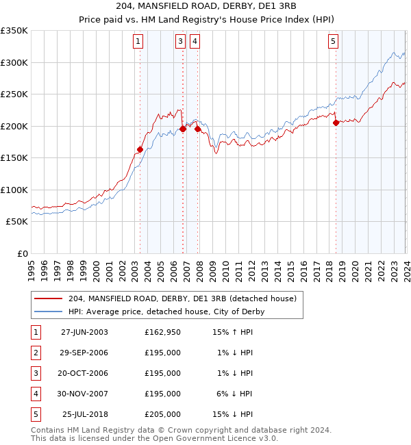 204, MANSFIELD ROAD, DERBY, DE1 3RB: Price paid vs HM Land Registry's House Price Index