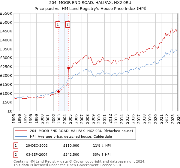 204, MOOR END ROAD, HALIFAX, HX2 0RU: Price paid vs HM Land Registry's House Price Index