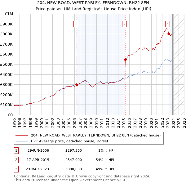 204, NEW ROAD, WEST PARLEY, FERNDOWN, BH22 8EN: Price paid vs HM Land Registry's House Price Index
