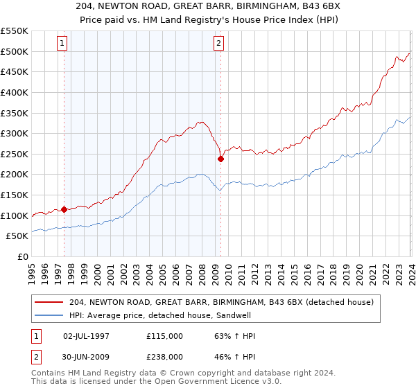 204, NEWTON ROAD, GREAT BARR, BIRMINGHAM, B43 6BX: Price paid vs HM Land Registry's House Price Index