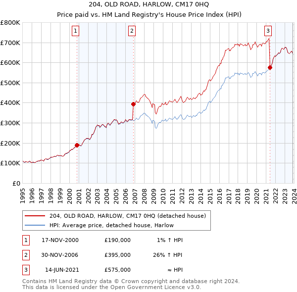 204, OLD ROAD, HARLOW, CM17 0HQ: Price paid vs HM Land Registry's House Price Index