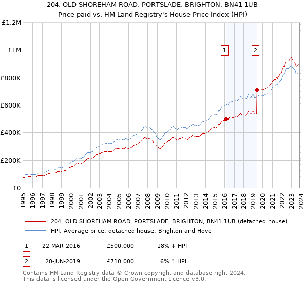 204, OLD SHOREHAM ROAD, PORTSLADE, BRIGHTON, BN41 1UB: Price paid vs HM Land Registry's House Price Index