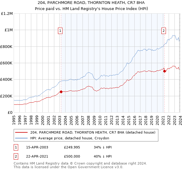 204, PARCHMORE ROAD, THORNTON HEATH, CR7 8HA: Price paid vs HM Land Registry's House Price Index