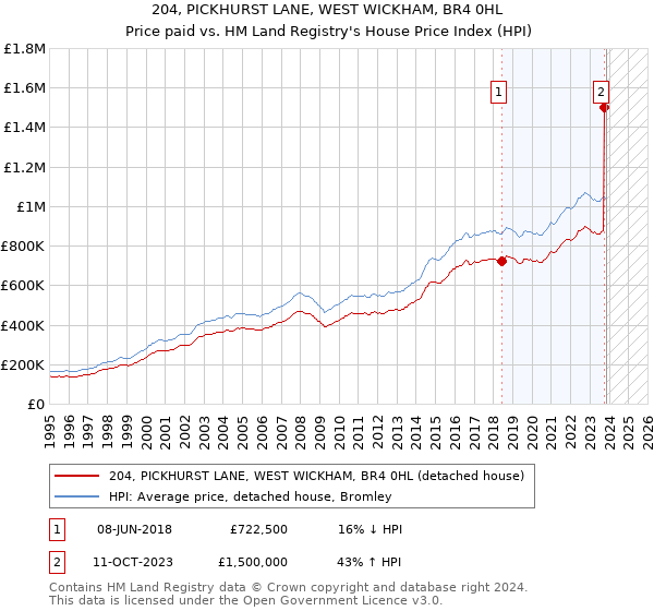 204, PICKHURST LANE, WEST WICKHAM, BR4 0HL: Price paid vs HM Land Registry's House Price Index