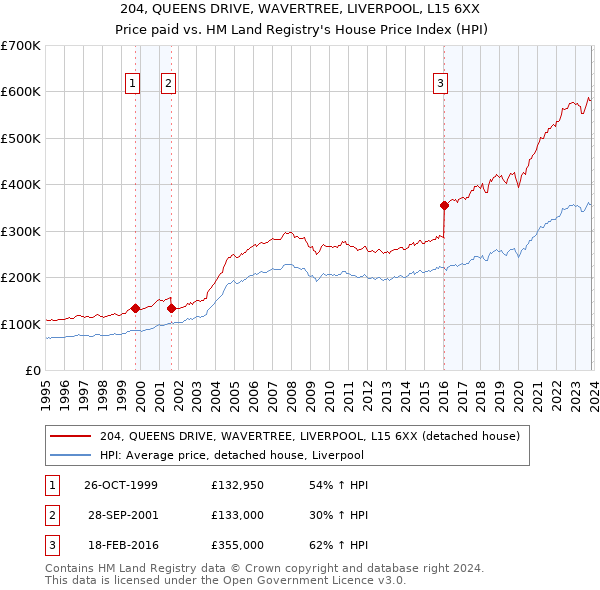 204, QUEENS DRIVE, WAVERTREE, LIVERPOOL, L15 6XX: Price paid vs HM Land Registry's House Price Index