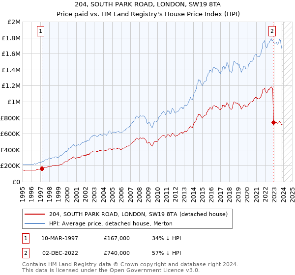 204, SOUTH PARK ROAD, LONDON, SW19 8TA: Price paid vs HM Land Registry's House Price Index