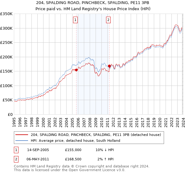 204, SPALDING ROAD, PINCHBECK, SPALDING, PE11 3PB: Price paid vs HM Land Registry's House Price Index