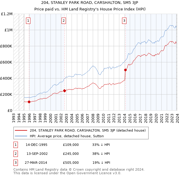 204, STANLEY PARK ROAD, CARSHALTON, SM5 3JP: Price paid vs HM Land Registry's House Price Index
