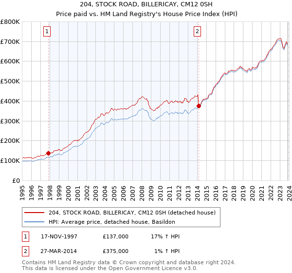 204, STOCK ROAD, BILLERICAY, CM12 0SH: Price paid vs HM Land Registry's House Price Index