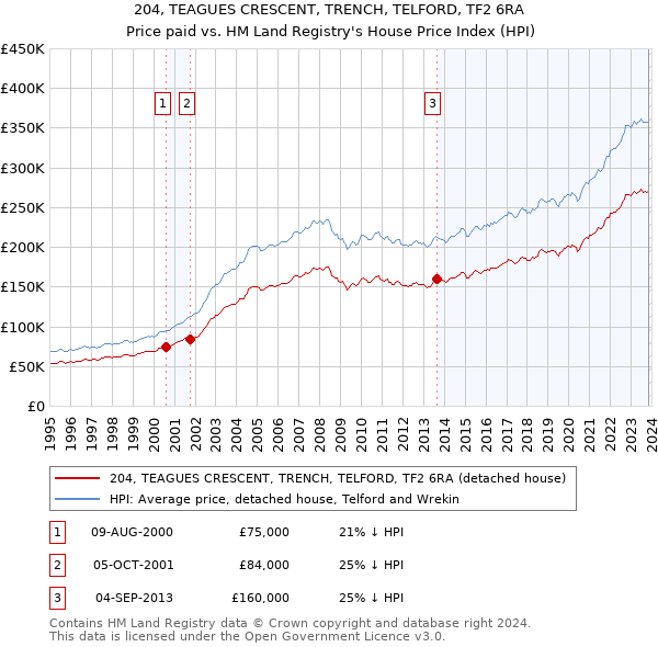 204, TEAGUES CRESCENT, TRENCH, TELFORD, TF2 6RA: Price paid vs HM Land Registry's House Price Index
