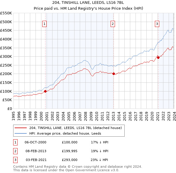 204, TINSHILL LANE, LEEDS, LS16 7BL: Price paid vs HM Land Registry's House Price Index