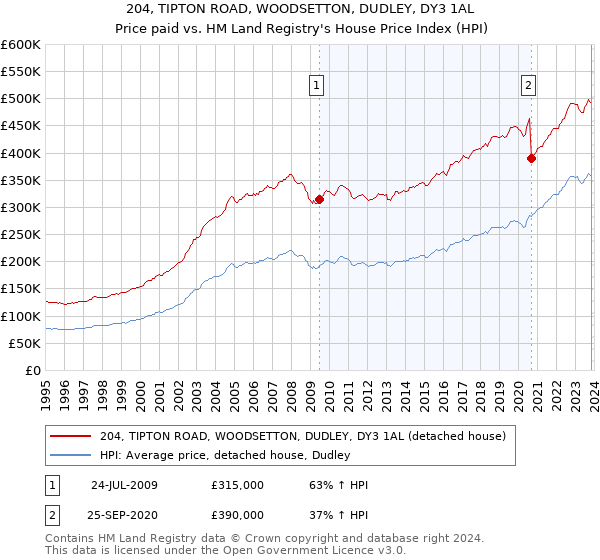 204, TIPTON ROAD, WOODSETTON, DUDLEY, DY3 1AL: Price paid vs HM Land Registry's House Price Index