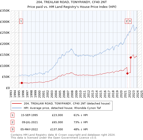 204, TREALAW ROAD, TONYPANDY, CF40 2NT: Price paid vs HM Land Registry's House Price Index