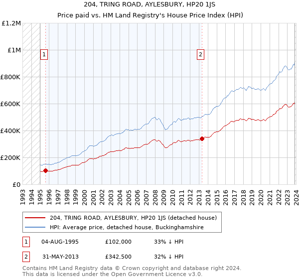 204, TRING ROAD, AYLESBURY, HP20 1JS: Price paid vs HM Land Registry's House Price Index