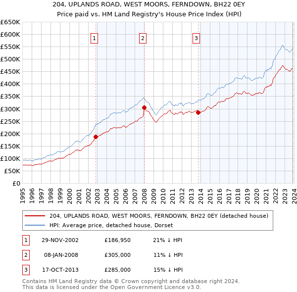 204, UPLANDS ROAD, WEST MOORS, FERNDOWN, BH22 0EY: Price paid vs HM Land Registry's House Price Index