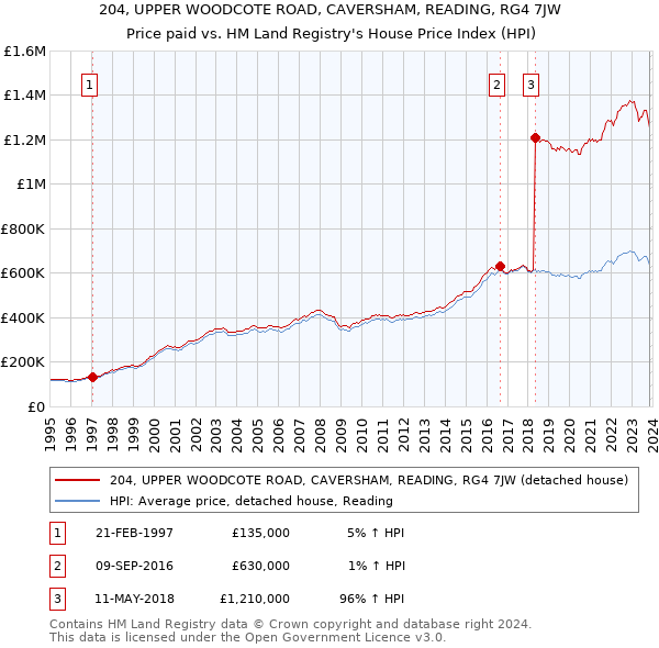 204, UPPER WOODCOTE ROAD, CAVERSHAM, READING, RG4 7JW: Price paid vs HM Land Registry's House Price Index