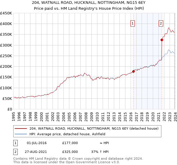 204, WATNALL ROAD, HUCKNALL, NOTTINGHAM, NG15 6EY: Price paid vs HM Land Registry's House Price Index