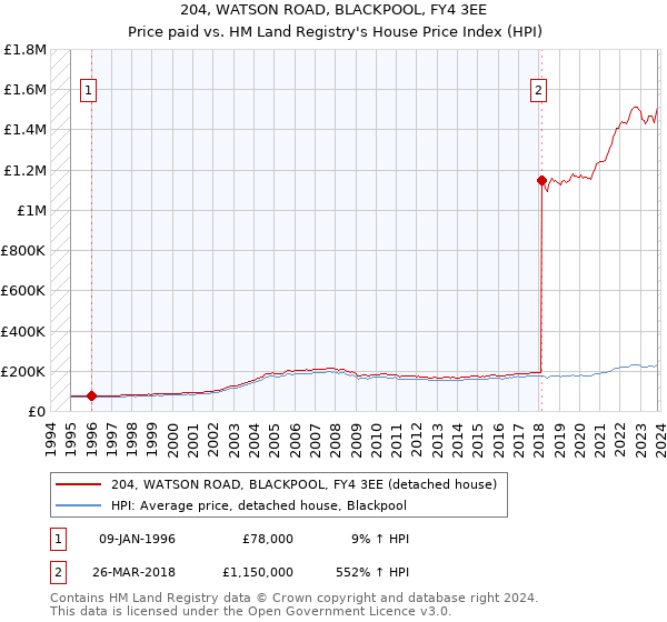 204, WATSON ROAD, BLACKPOOL, FY4 3EE: Price paid vs HM Land Registry's House Price Index