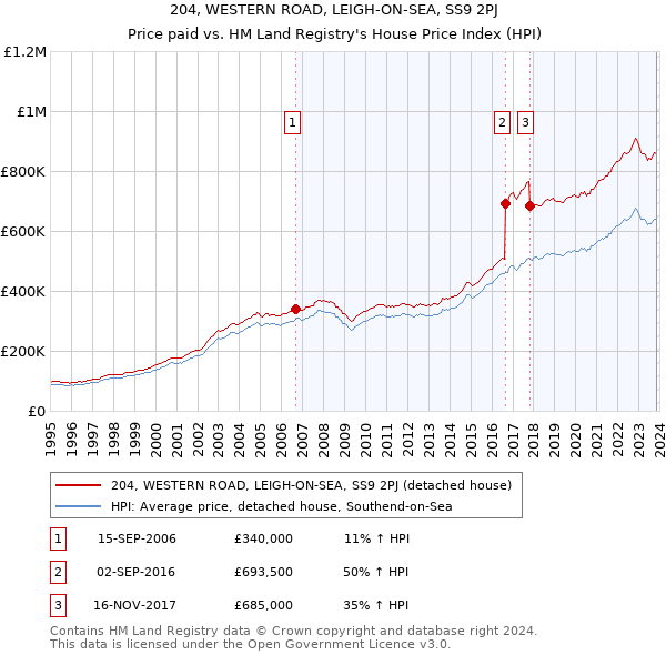204, WESTERN ROAD, LEIGH-ON-SEA, SS9 2PJ: Price paid vs HM Land Registry's House Price Index