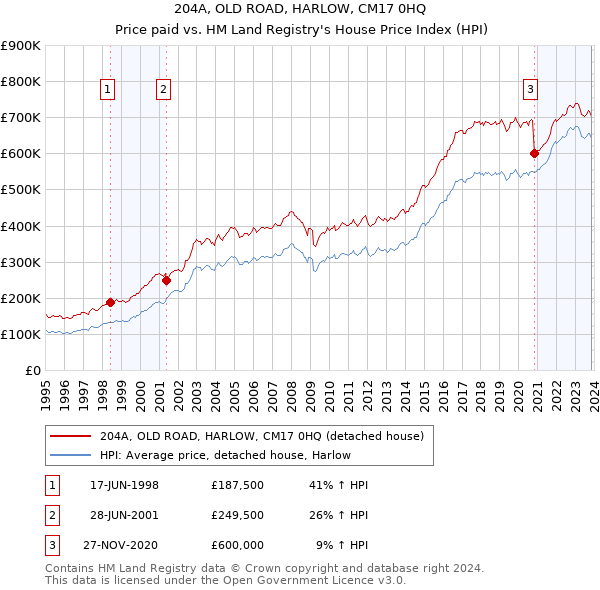 204A, OLD ROAD, HARLOW, CM17 0HQ: Price paid vs HM Land Registry's House Price Index