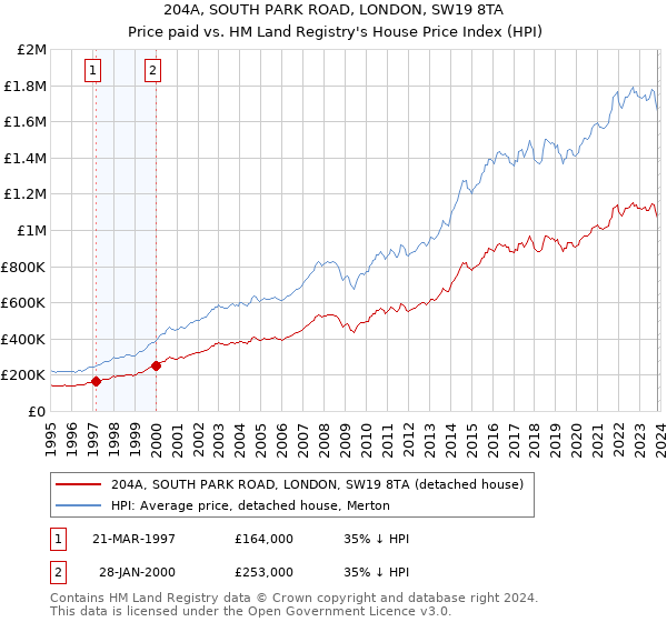 204A, SOUTH PARK ROAD, LONDON, SW19 8TA: Price paid vs HM Land Registry's House Price Index