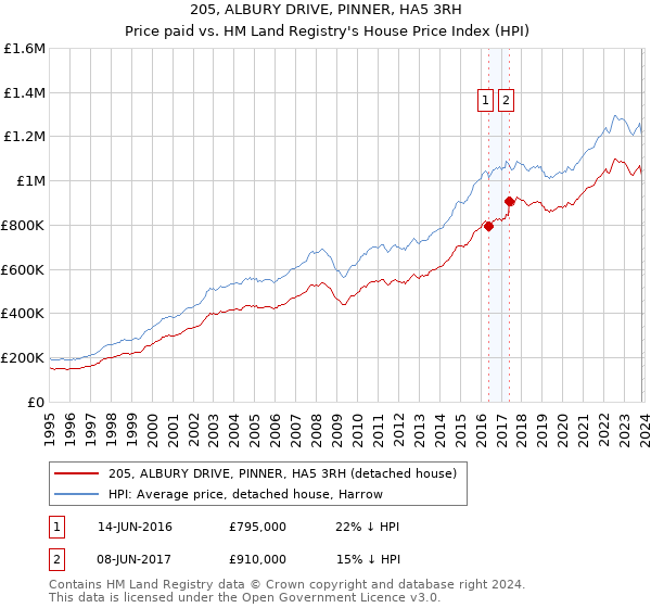 205, ALBURY DRIVE, PINNER, HA5 3RH: Price paid vs HM Land Registry's House Price Index
