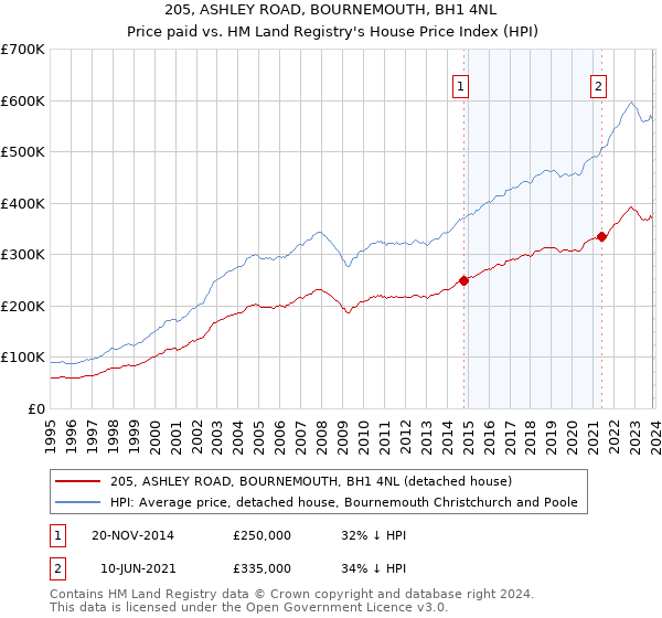 205, ASHLEY ROAD, BOURNEMOUTH, BH1 4NL: Price paid vs HM Land Registry's House Price Index