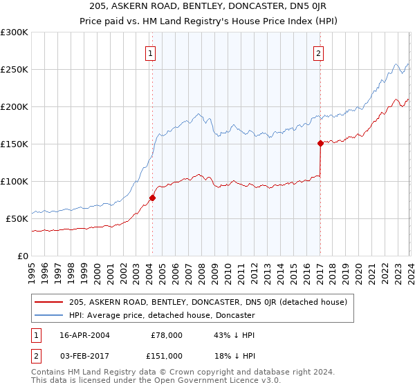 205, ASKERN ROAD, BENTLEY, DONCASTER, DN5 0JR: Price paid vs HM Land Registry's House Price Index