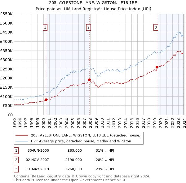 205, AYLESTONE LANE, WIGSTON, LE18 1BE: Price paid vs HM Land Registry's House Price Index