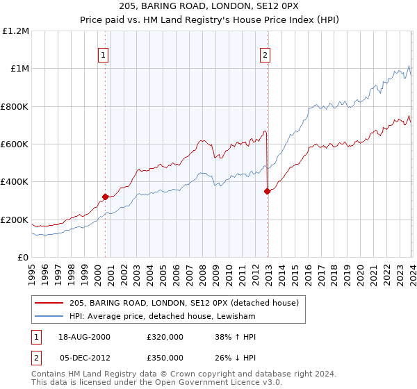 205, BARING ROAD, LONDON, SE12 0PX: Price paid vs HM Land Registry's House Price Index