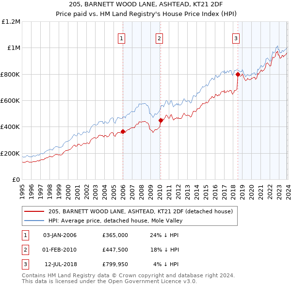 205, BARNETT WOOD LANE, ASHTEAD, KT21 2DF: Price paid vs HM Land Registry's House Price Index
