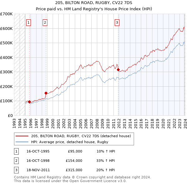 205, BILTON ROAD, RUGBY, CV22 7DS: Price paid vs HM Land Registry's House Price Index