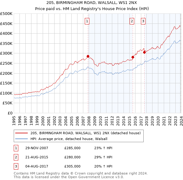 205, BIRMINGHAM ROAD, WALSALL, WS1 2NX: Price paid vs HM Land Registry's House Price Index
