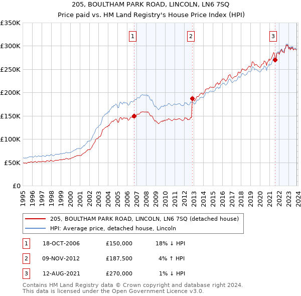 205, BOULTHAM PARK ROAD, LINCOLN, LN6 7SQ: Price paid vs HM Land Registry's House Price Index