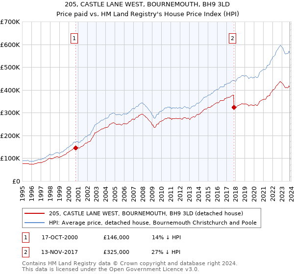 205, CASTLE LANE WEST, BOURNEMOUTH, BH9 3LD: Price paid vs HM Land Registry's House Price Index