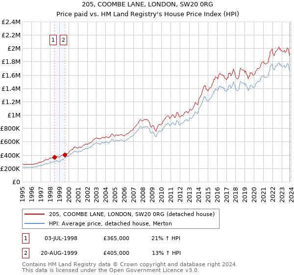 205, COOMBE LANE, LONDON, SW20 0RG: Price paid vs HM Land Registry's House Price Index